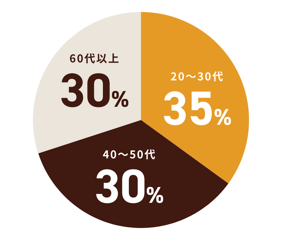20〜30代35% | 40〜50代30% | 60代以上30%